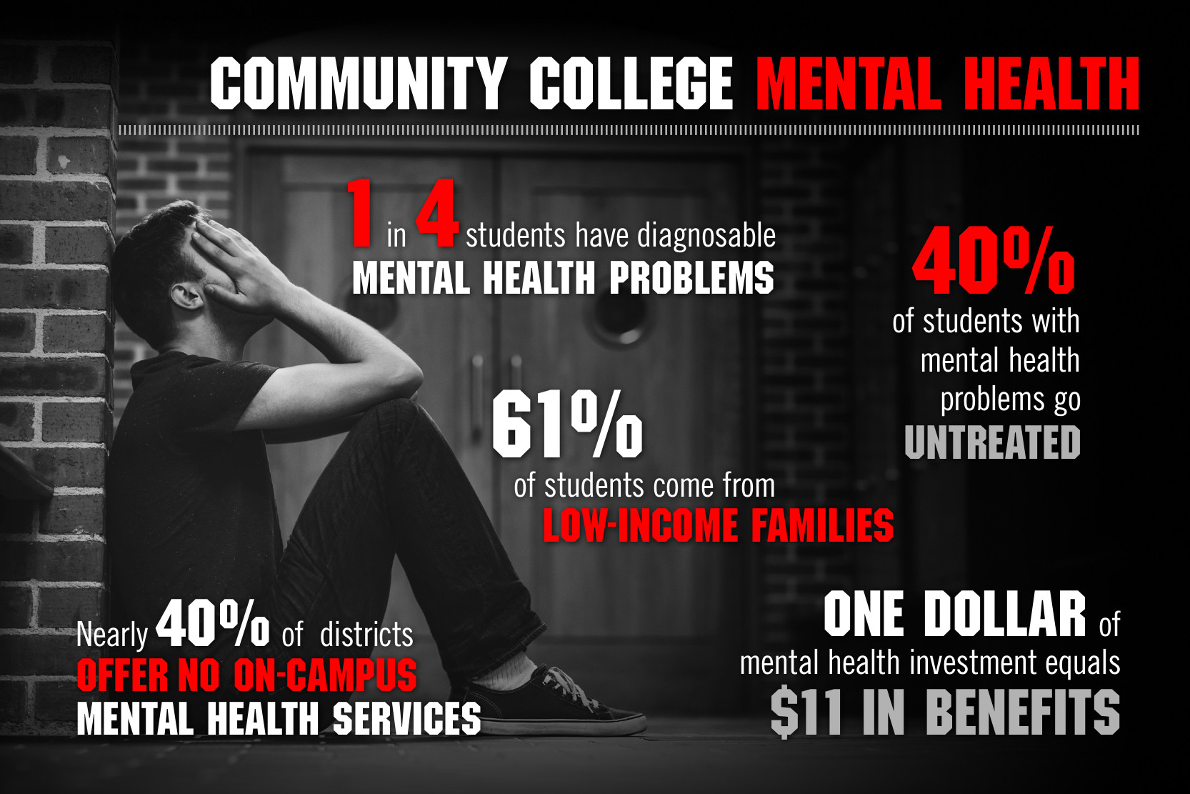 What Percentage Of Students Have Mental Health Issues